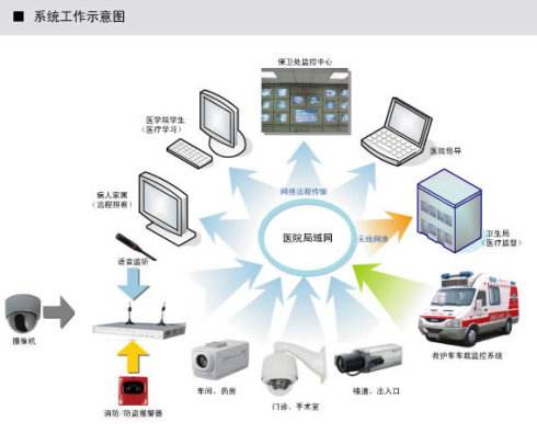 深圳醫院安防監控系統如何維護？詳解監控維修流程